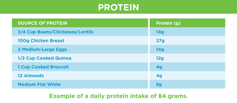 Protein Intake Graph