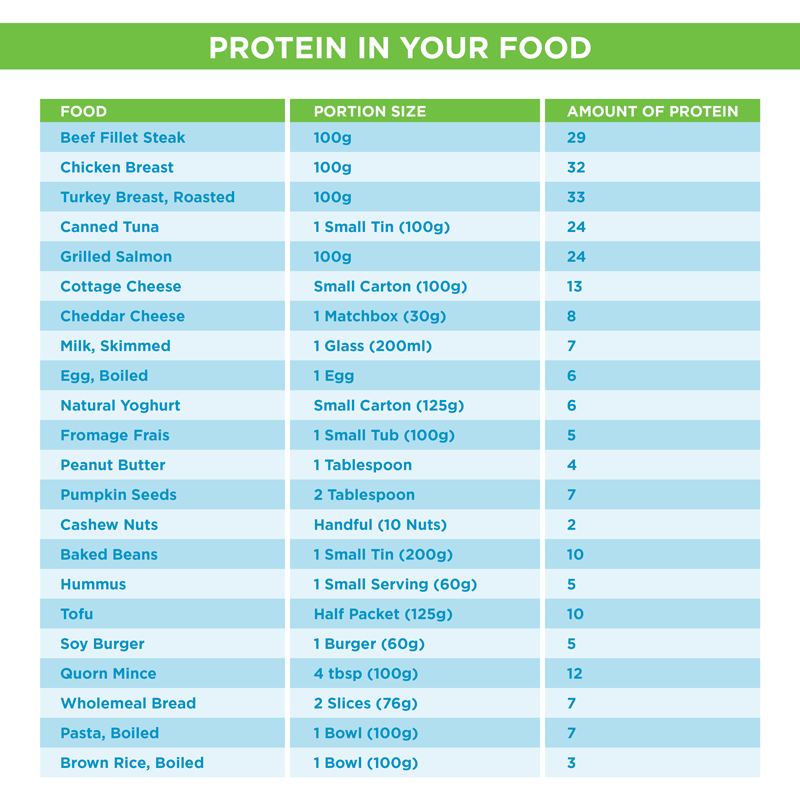protein portions chart