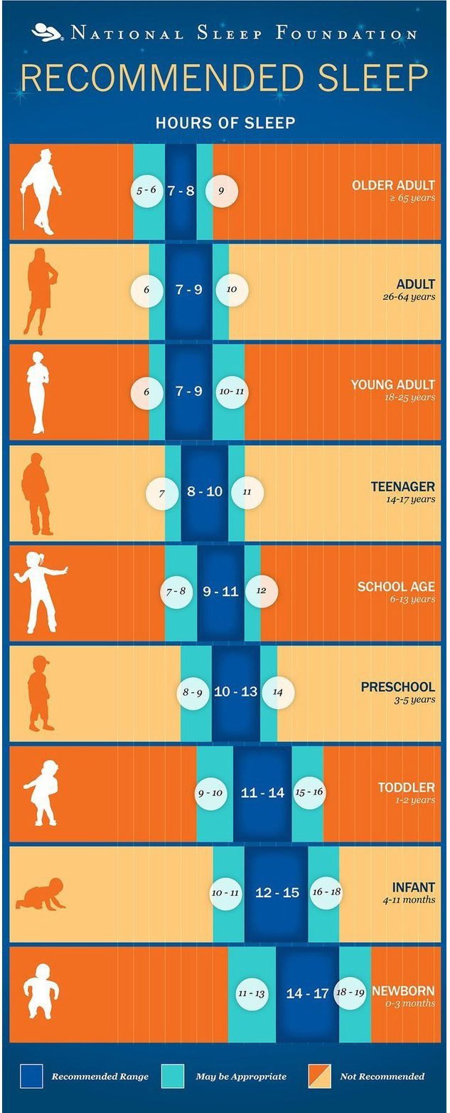 recommended sleep in age groups
