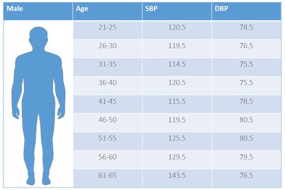 What Are Normal Blood Pressure Ranges By Age For Men And Women New Image International Zambia